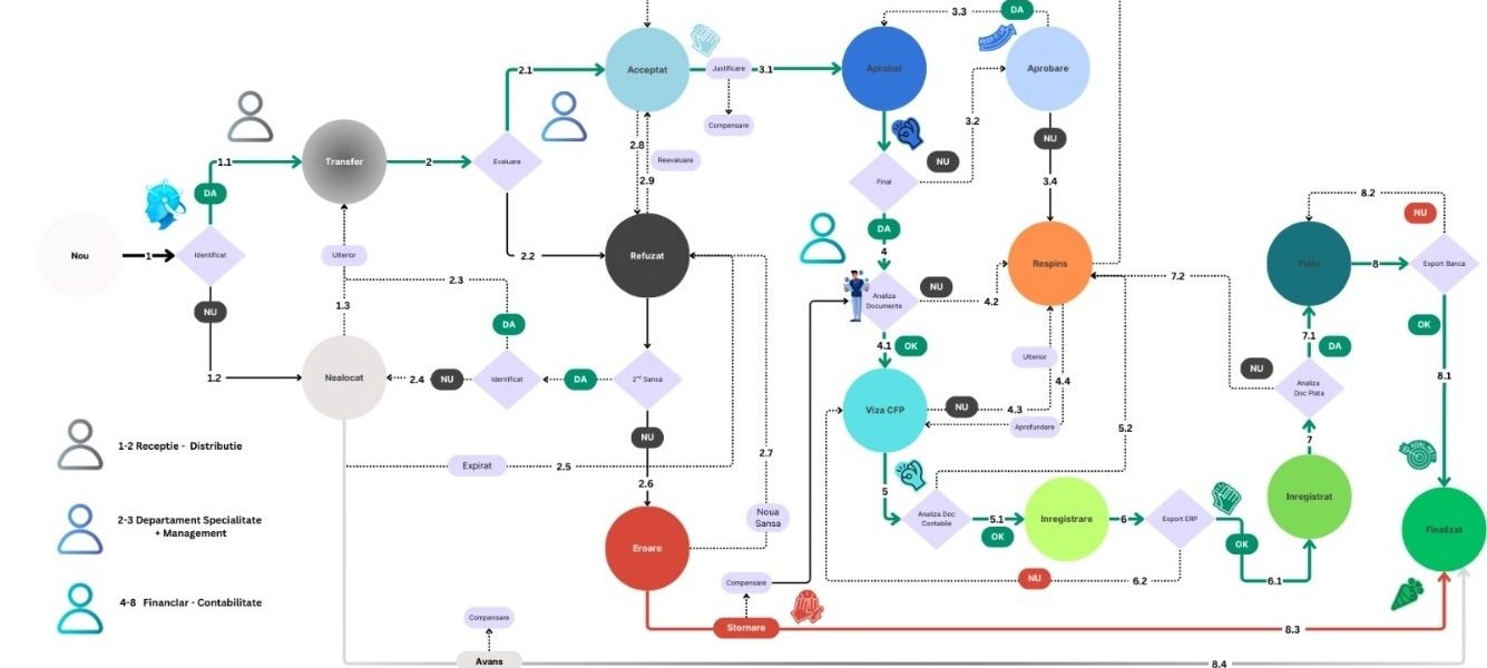 Platforma web de contabilitate: fluxul unei facturi de la recepție și distribuire, prin aprobare, viză CFP și înregistrare contabilă, până la plată și finalizare.